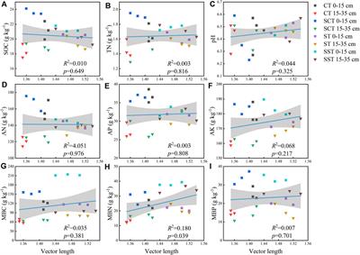 Responses of Microbial Nutrient Acquisition to Depth of Tillage and Incorporation of Straw in a Chinese Mollisol